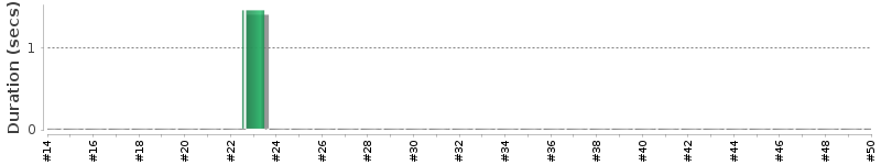 [Method Execution Trend Chart]