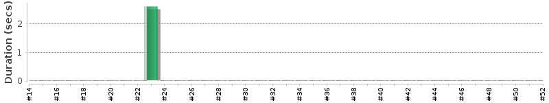 [Method Execution Trend Chart]