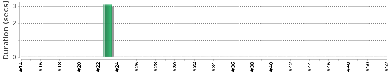 [Method Execution Trend Chart]