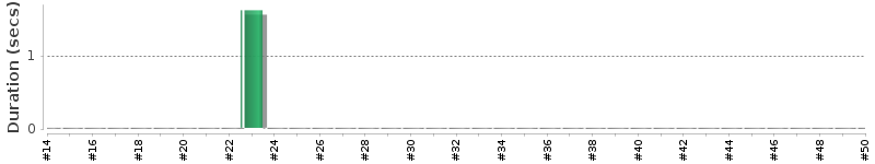 [Method Execution Trend Chart]