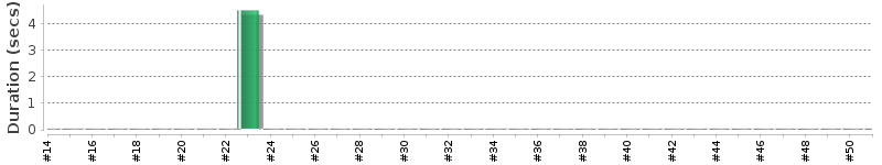 [Method Execution Trend Chart]