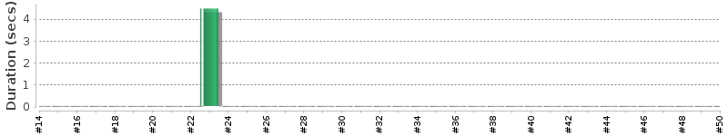 [Method Execution Trend Chart]