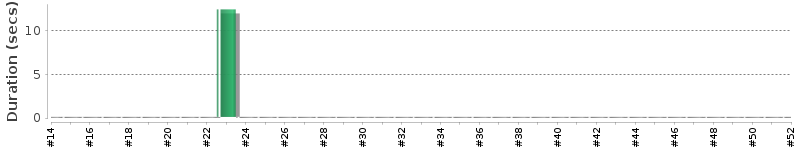 [Method Execution Trend Chart]