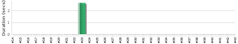[Method Execution Trend Chart]
