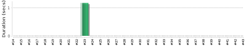 [Method Execution Trend Chart]