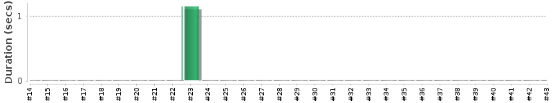[Method Execution Trend Chart]