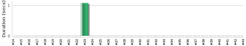[Method Execution Trend Chart]