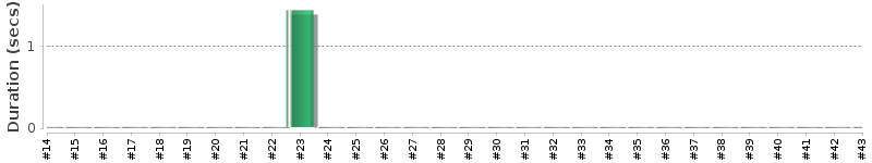 [Method Execution Trend Chart]