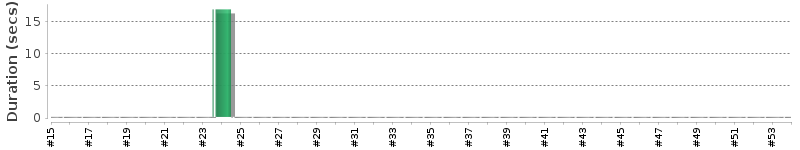 [Method Execution Trend Chart]