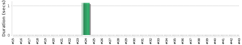 [Method Execution Trend Chart]
