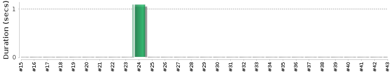 [Method Execution Trend Chart]