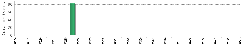 [Method Execution Trend Chart]