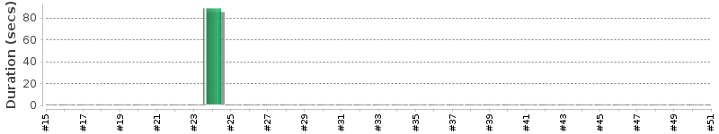 [Method Execution Trend Chart]