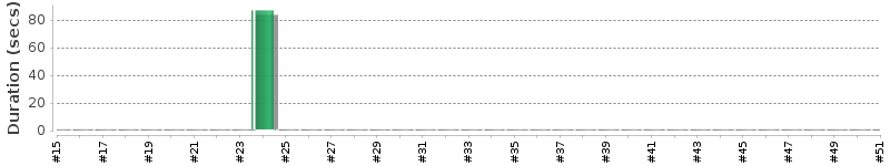 [Method Execution Trend Chart]