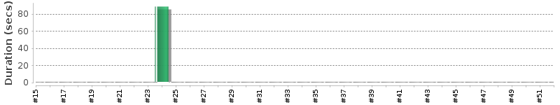 [Method Execution Trend Chart]