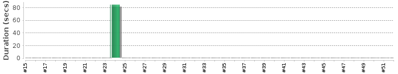 [Method Execution Trend Chart]