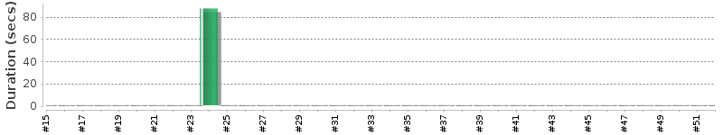 [Method Execution Trend Chart]