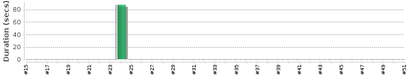 [Method Execution Trend Chart]