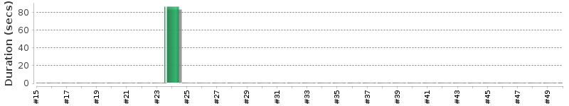 [Method Execution Trend Chart]