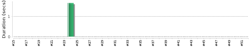 [Method Execution Trend Chart]