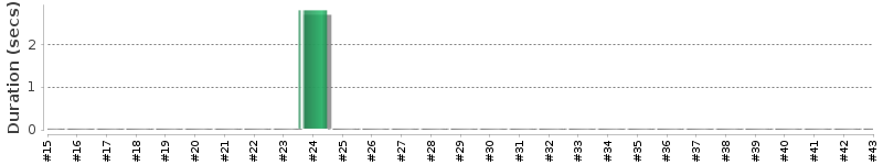 [Method Execution Trend Chart]