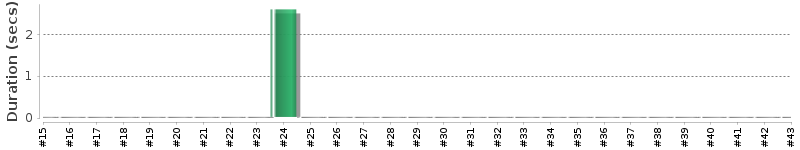 [Method Execution Trend Chart]