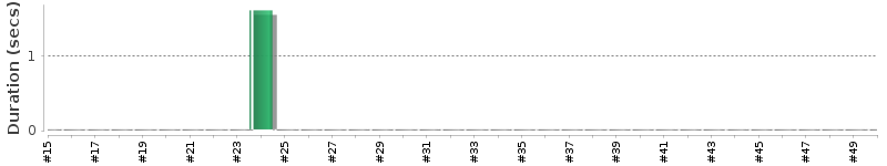 [Method Execution Trend Chart]
