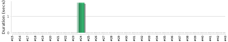 [Method Execution Trend Chart]