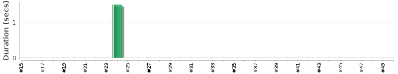 [Method Execution Trend Chart]