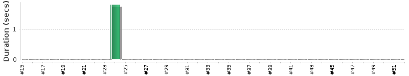 [Method Execution Trend Chart]