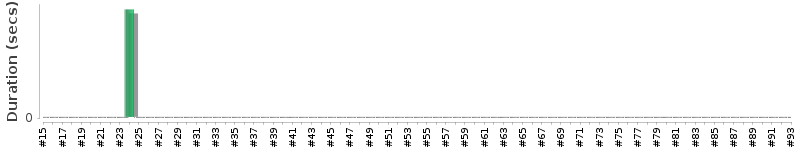[Method Execution Trend Chart]