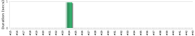 [Method Execution Trend Chart]