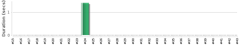 [Method Execution Trend Chart]