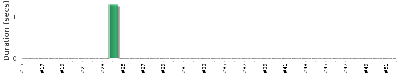 [Method Execution Trend Chart]