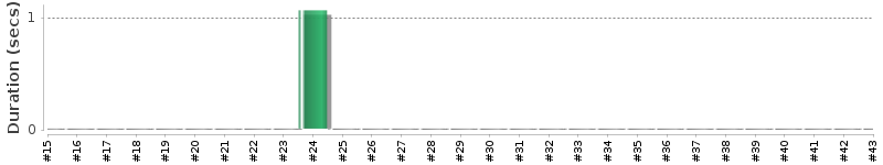 [Method Execution Trend Chart]