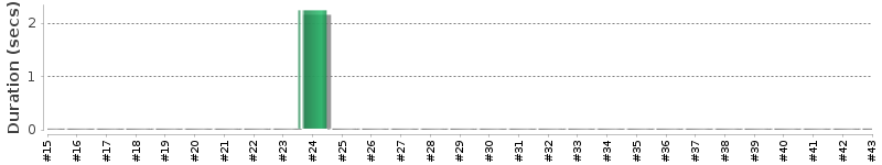 [Method Execution Trend Chart]