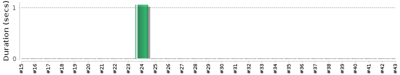 [Method Execution Trend Chart]