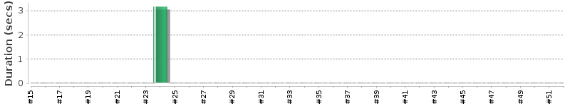 [Method Execution Trend Chart]