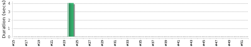 [Method Execution Trend Chart]