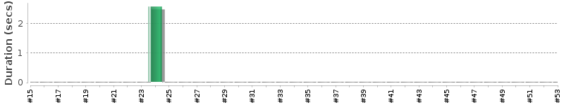 [Method Execution Trend Chart]