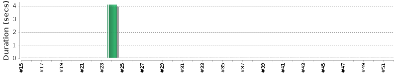 [Method Execution Trend Chart]