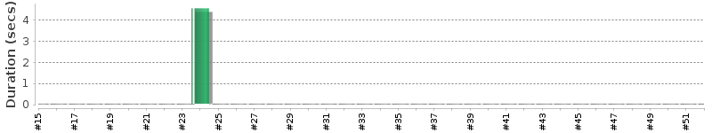 [Method Execution Trend Chart]