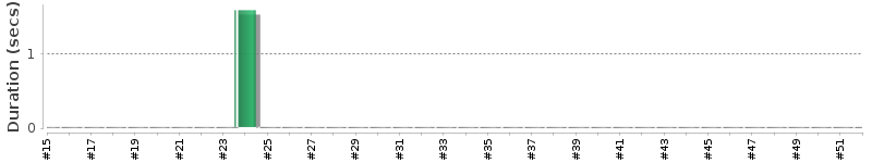 [Method Execution Trend Chart]