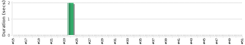 [Method Execution Trend Chart]