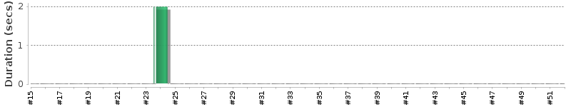 [Method Execution Trend Chart]