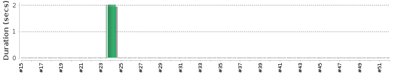 [Method Execution Trend Chart]