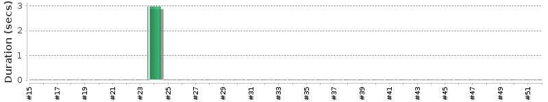 [Method Execution Trend Chart]