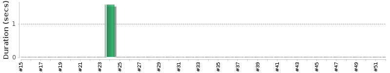 [Method Execution Trend Chart]