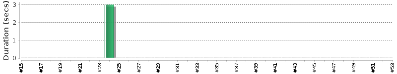 [Method Execution Trend Chart]