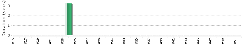 [Method Execution Trend Chart]